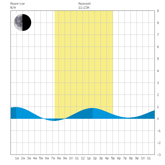 Pond Point tide chart for Saturday, January 14, 2023