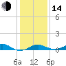 Pond Point tide chart for Saturday, January 14, 2023