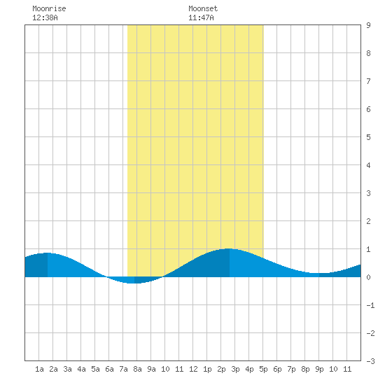Pond Point tide chart for Sunday, January 15, 2023