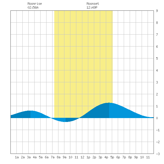 Pond Point tide chart for Tuesday, January 17, 2023