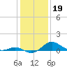 Pond Point tide chart for Thursday, January 19, 2023