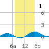 Pond Point tide chart for Sunday, January 1, 2023