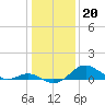 Pond Point tide chart for Friday, January 20, 2023