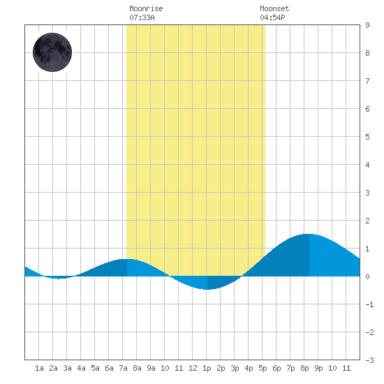 Pond Point tide chart for Saturday, January 21, 2023