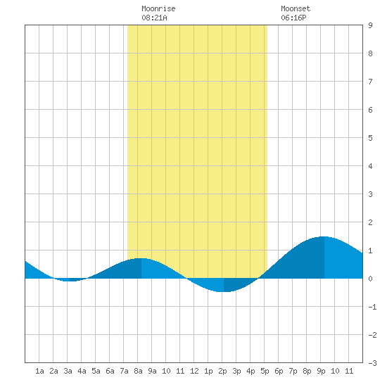 Pond Point tide chart for Sunday, January 22, 2023