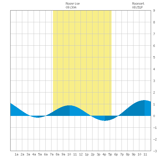 Pond Point tide chart for Tuesday, January 24, 2023