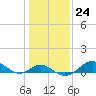 Pond Point tide chart for Tuesday, January 24, 2023