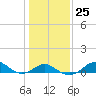 Pond Point tide chart for Wednesday, January 25, 2023
