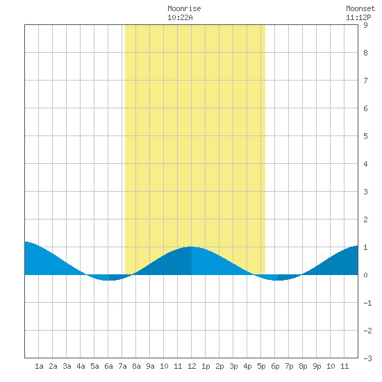Pond Point tide chart for Thursday, January 26, 2023