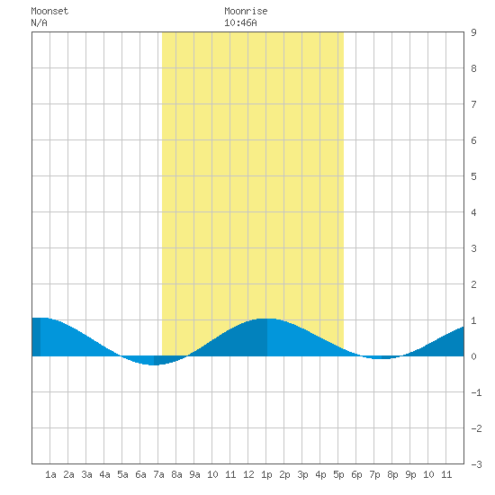 Pond Point tide chart for Friday, January 27, 2023