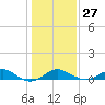 Pond Point tide chart for Friday, January 27, 2023