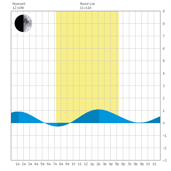 Pond Point tide chart for Saturday, January 28, 2023