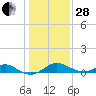 Pond Point tide chart for Saturday, January 28, 2023