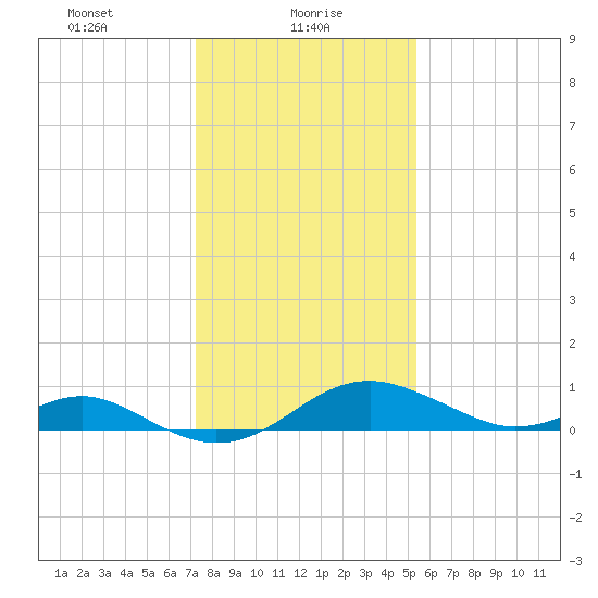 Pond Point tide chart for Sunday, January 29, 2023