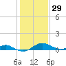 Pond Point tide chart for Sunday, January 29, 2023