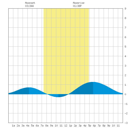 Pond Point tide chart for Monday, January 2, 2023