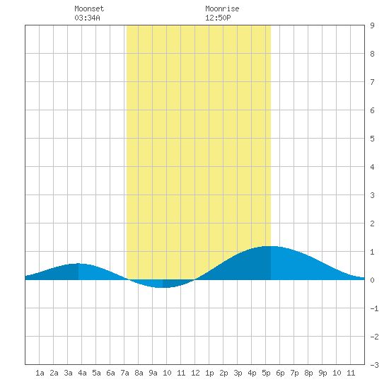 Pond Point tide chart for Tuesday, January 31, 2023