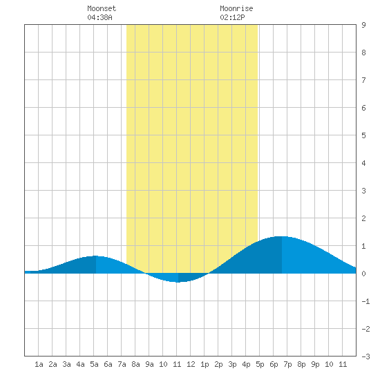 Pond Point tide chart for Tuesday, January 3, 2023