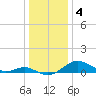Pond Point tide chart for Wednesday, January 4, 2023