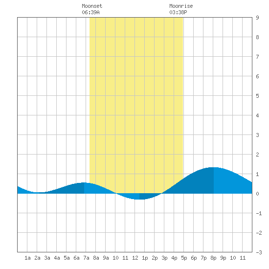 Pond Point tide chart for Thursday, January 5, 2023