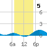 Pond Point tide chart for Thursday, January 5, 2023