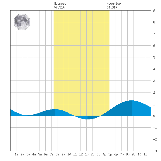 Pond Point tide chart for Friday, January 6, 2023