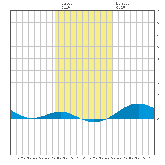 Pond Point tide chart for Saturday, January 7, 2023