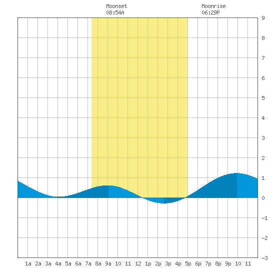 Pond Point tide chart for Sunday, January 8, 2023