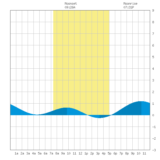 Pond Point tide chart for Monday, January 9, 2023