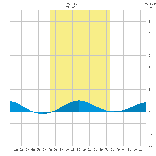 Pond Point tide chart for Saturday, February 11, 2023