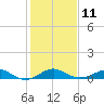 Pond Point tide chart for Saturday, February 11, 2023