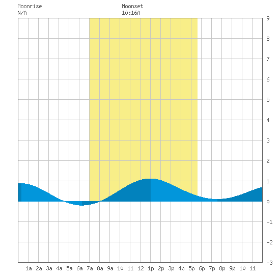 Pond Point tide chart for Sunday, February 12, 2023