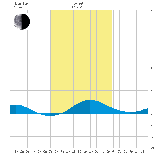 Pond Point tide chart for Monday, February 13, 2023