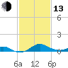 Pond Point tide chart for Monday, February 13, 2023