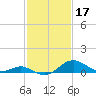 Pond Point tide chart for Friday, February 17, 2023