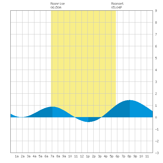 Pond Point tide chart for Sunday, February 19, 2023