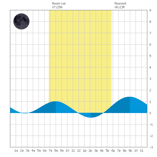 Pond Point tide chart for Monday, February 20, 2023