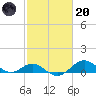 Pond Point tide chart for Monday, February 20, 2023