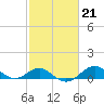 Pond Point tide chart for Tuesday, February 21, 2023