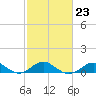 Pond Point tide chart for Thursday, February 23, 2023