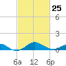 Pond Point tide chart for Saturday, February 25, 2023
