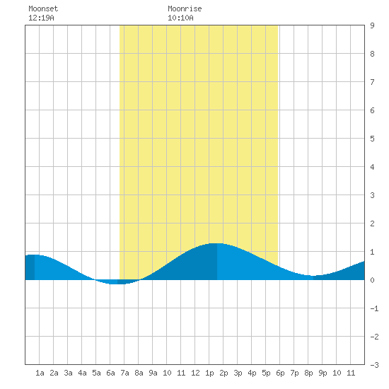 Pond Point tide chart for Sunday, February 26, 2023