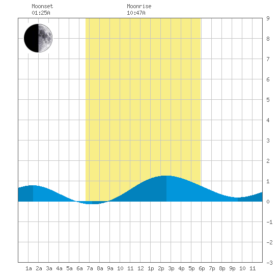 Pond Point tide chart for Monday, February 27, 2023