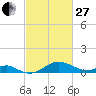 Pond Point tide chart for Monday, February 27, 2023