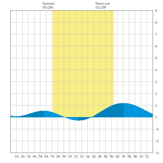 Pond Point tide chart for Thursday, February 2, 2023