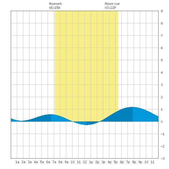 Pond Point tide chart for Friday, February 3, 2023