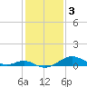 Pond Point tide chart for Friday, February 3, 2023