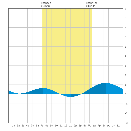 Pond Point tide chart for Saturday, February 4, 2023
