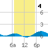 Pond Point tide chart for Saturday, February 4, 2023