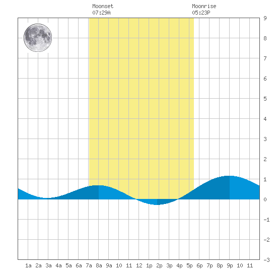 Pond Point tide chart for Sunday, February 5, 2023